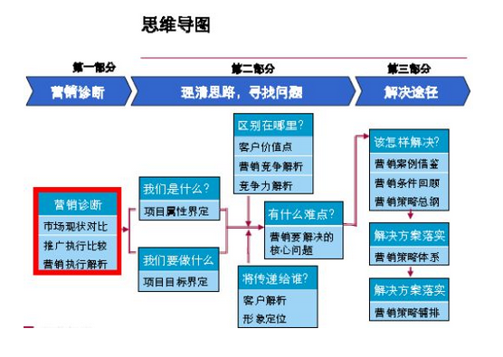 產品營銷策劃方案設計注意事項