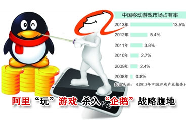 阿里巴巴&ldquo;玩&rdquo;游戲 殺入&ldquo;企鵝&rdquo;戰(zhàn)略腹地