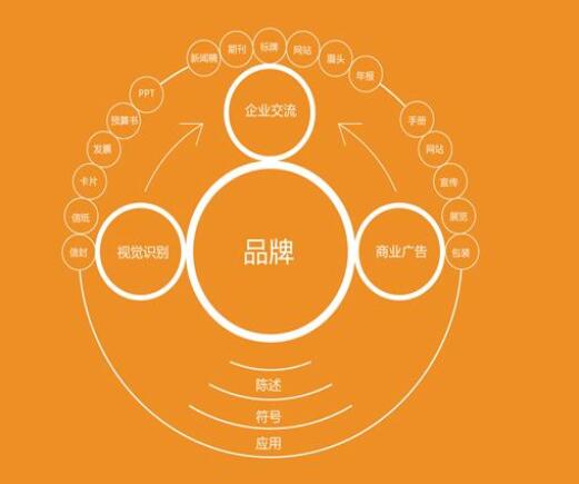 進行品牌規(guī)劃管理策劃可參考知名品牌